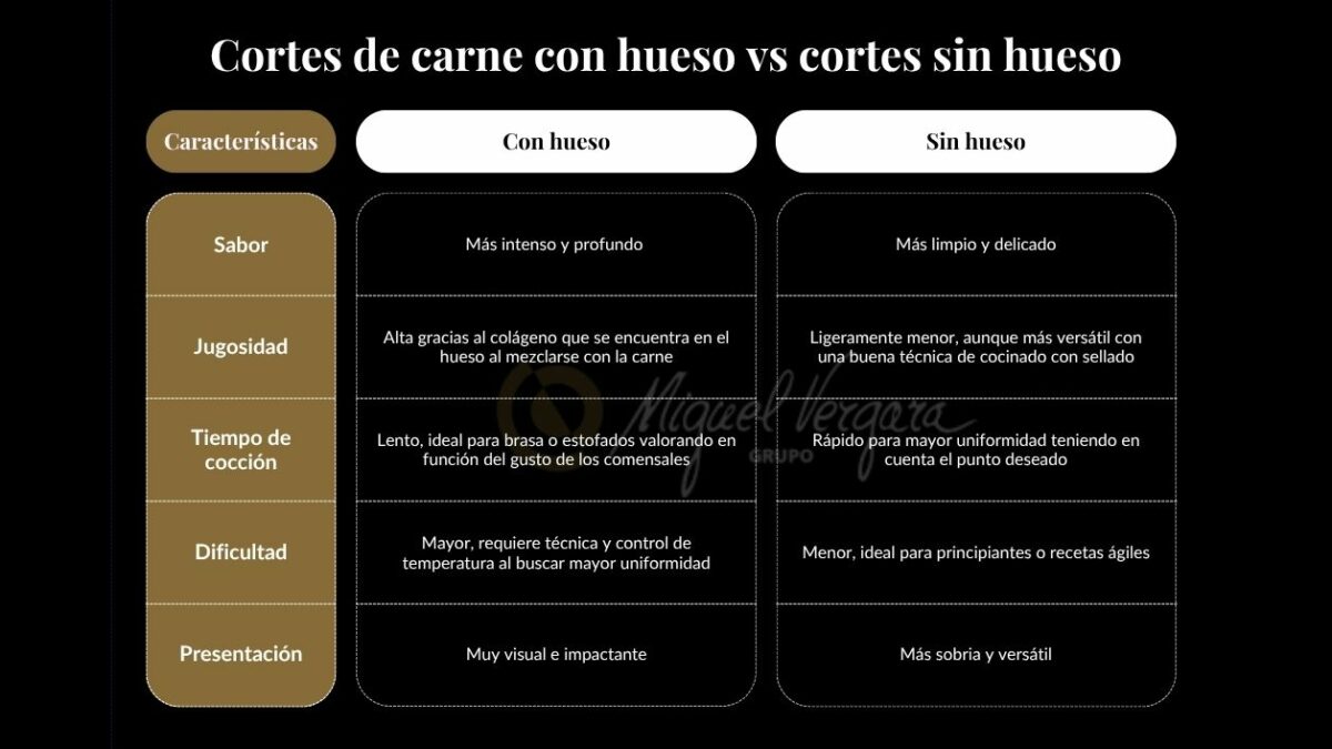 comparativa cortes de carne con hueso vs sin hueso
